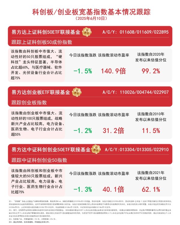 在线配资门户投资 双创板块承压调整，关注易方达上证科创50ETF联接基金（A/C/Y: 011608/011609/022895）等投资价值
